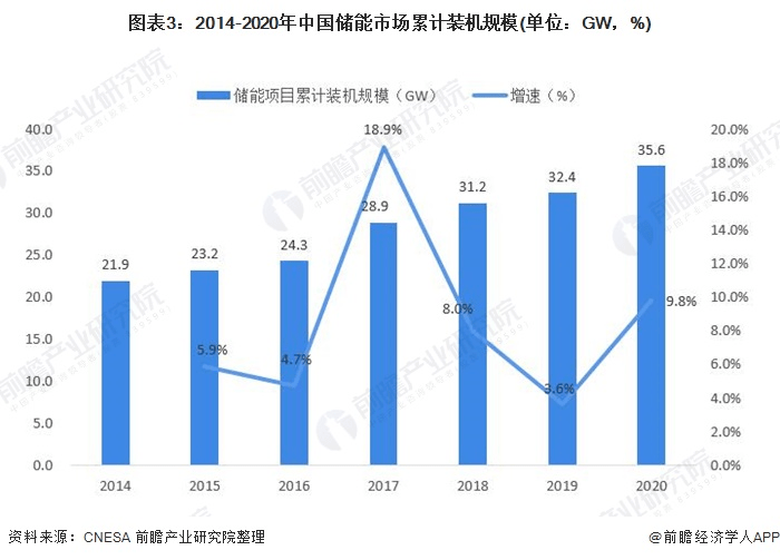 圖表3：2014-2020年中國(guó)儲(chǔ)能市場(chǎng)累計(jì)裝機(jī)規(guī)模(單位：GW，%)