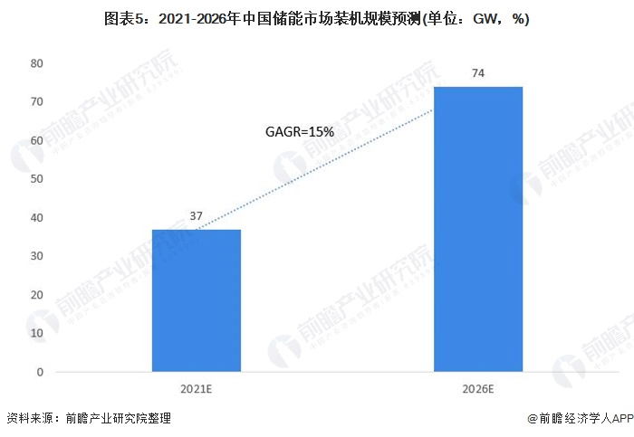 圖表5：2021-2026年中國(guó)儲(chǔ)能市場(chǎng)裝機(jī)規(guī)模預(yù)測(cè)(單位：GW，%)
